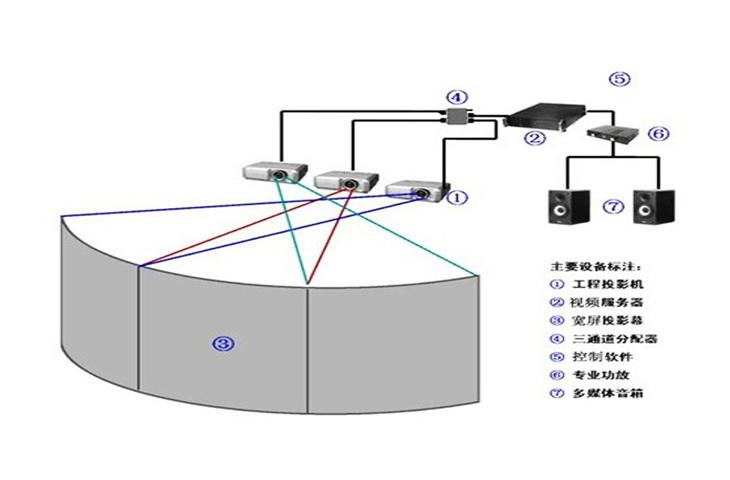環(huán)幕展示結(jié)構(gòu)示意圖