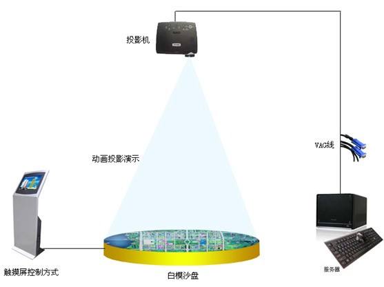 數(shù)字沙盤(pán)原理